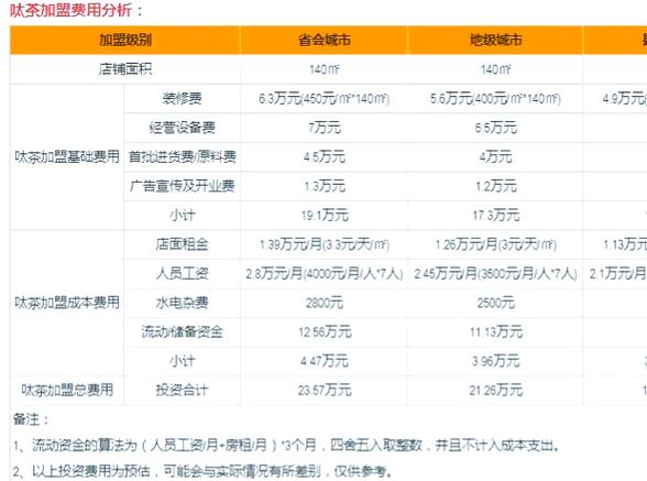 呔茶加盟条件及加盟费用多少