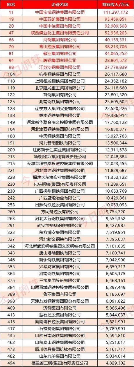 全国钢厂排名一览表