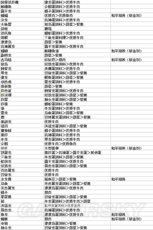 方舟各种龙驯服饲料表