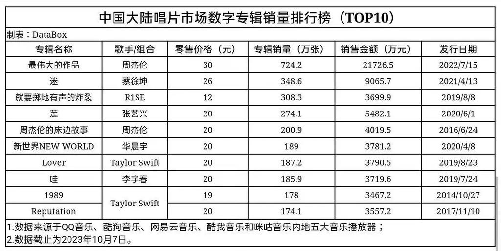 周杰伦每张专辑销量排名