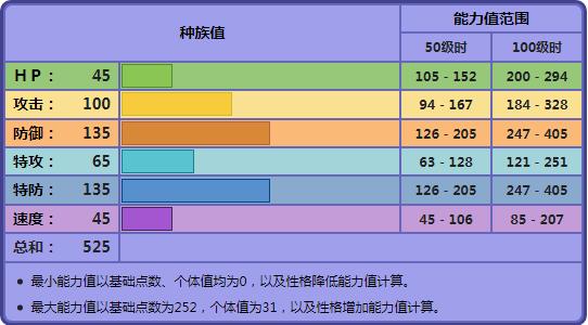 彷徨夜灵种族值