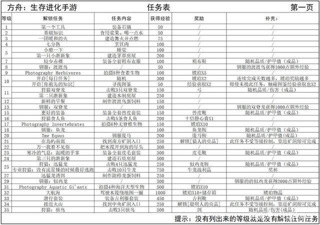 方舟任务奖励列表