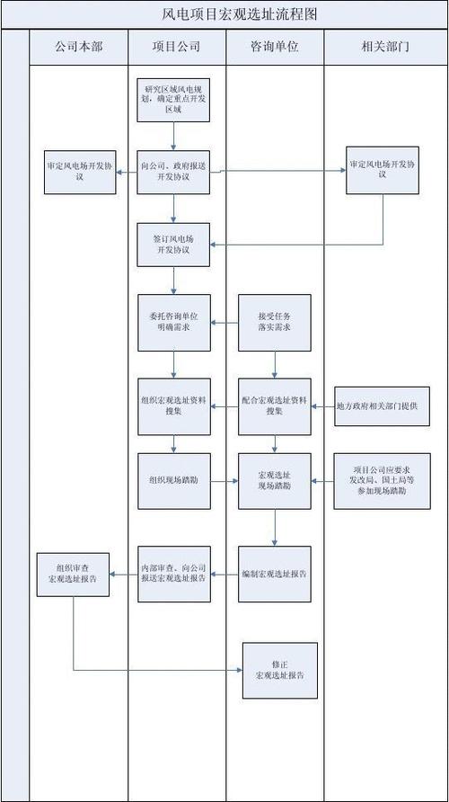 风电前期开发流程北极星电力