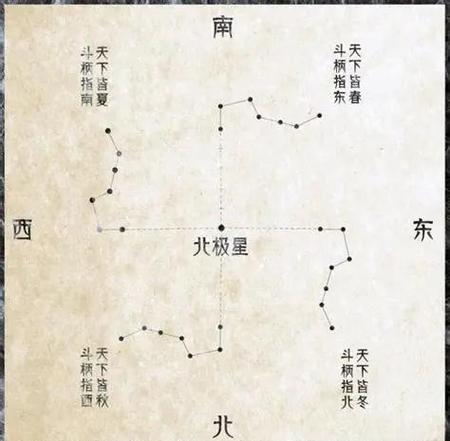 北斗七星相关知识