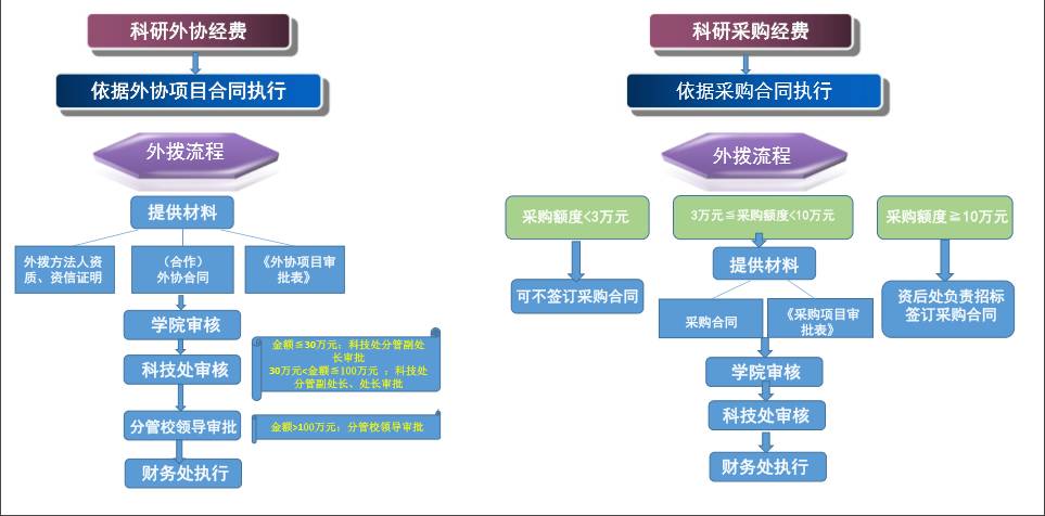 科研项目管理费的使用方式