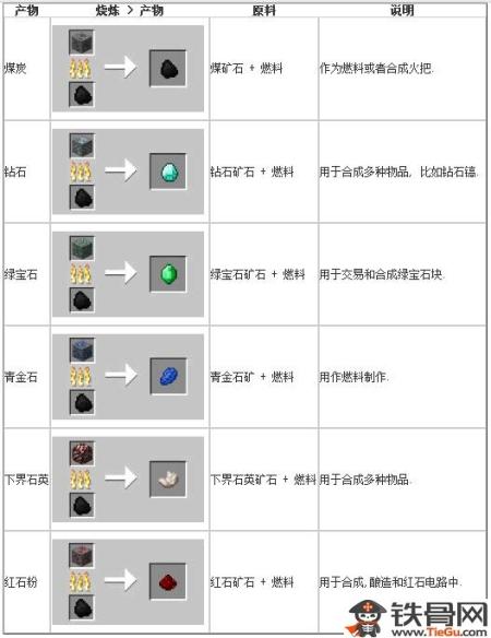 mc熔炉合成表