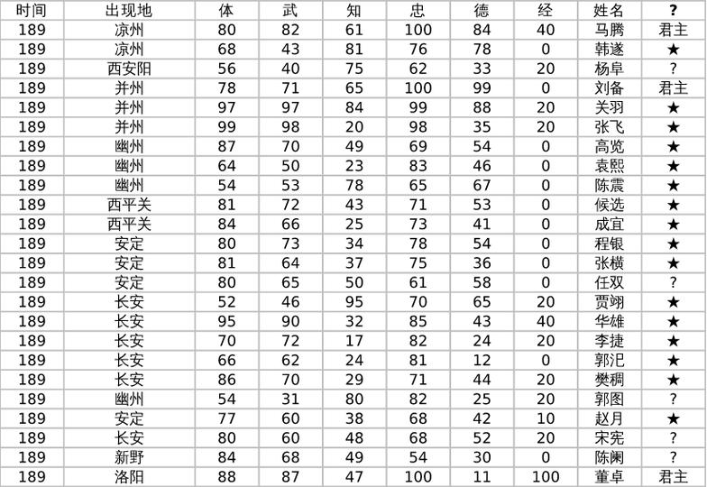 霸王大陆武将数值