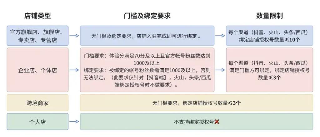 抖店授权号怎么解绑图标