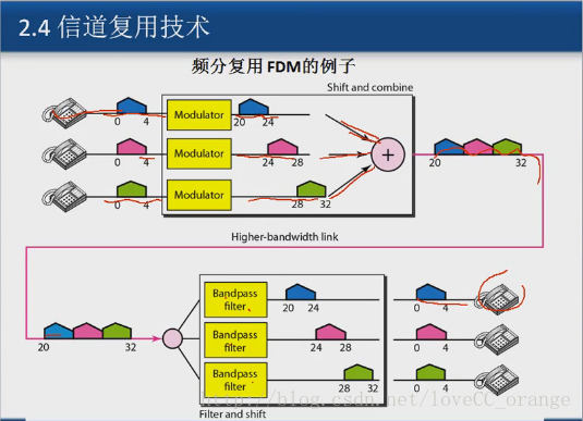 时宽带宽积什么时候为1