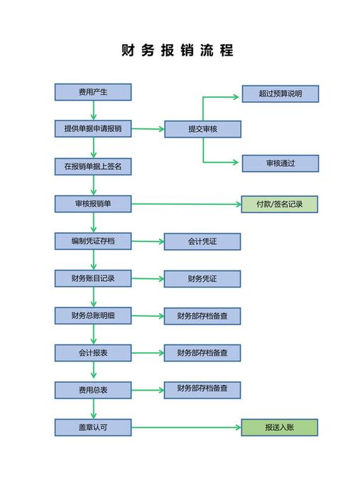 付款报销规定和流程