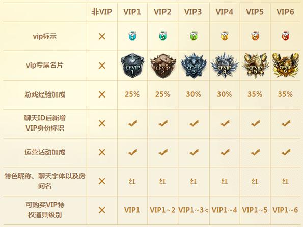 龙之谷vip等级权益图标