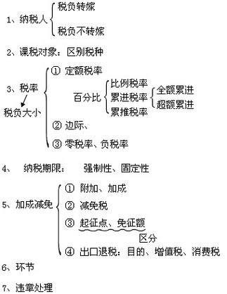 税收构成的七个要素截图