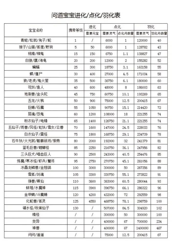 宠物羽化需要多少灵气
