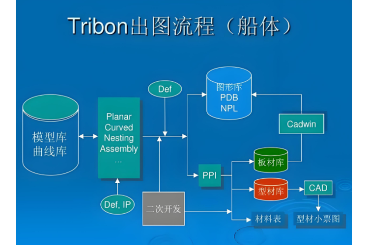 tribon软件
