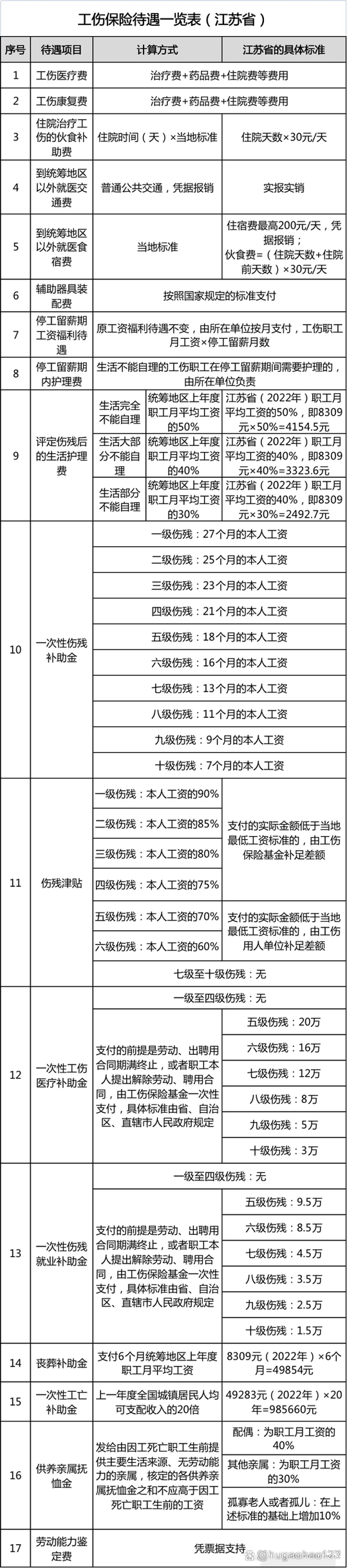 工伤骨折赔偿几个月工资
