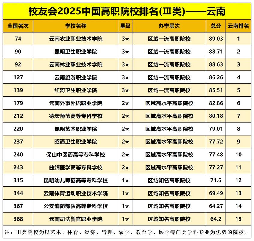 云南大学大专