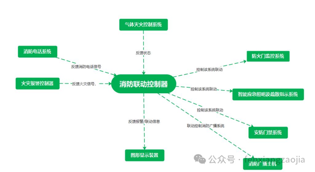 消防联动是干嘛的