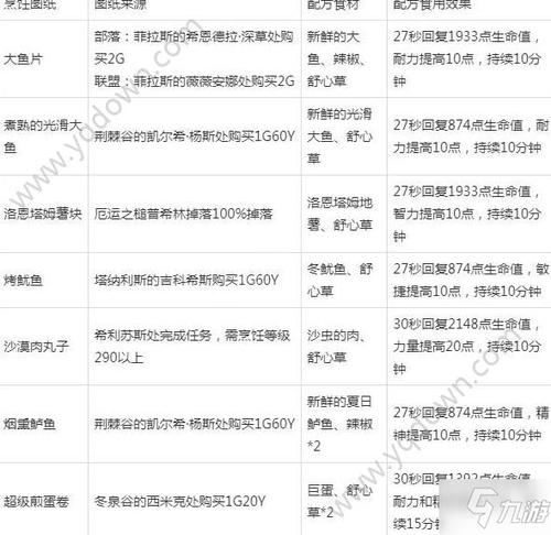 wow烹饪升级攻略1—300缩略图