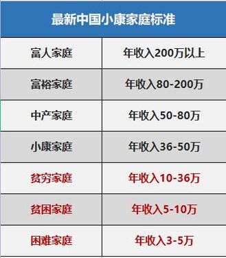 小康的标准有哪些