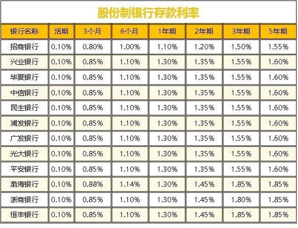 最短的定期存款是几个月?