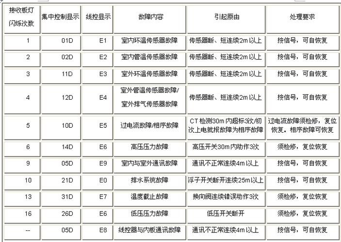 海尔120柜机电源灯闪4次