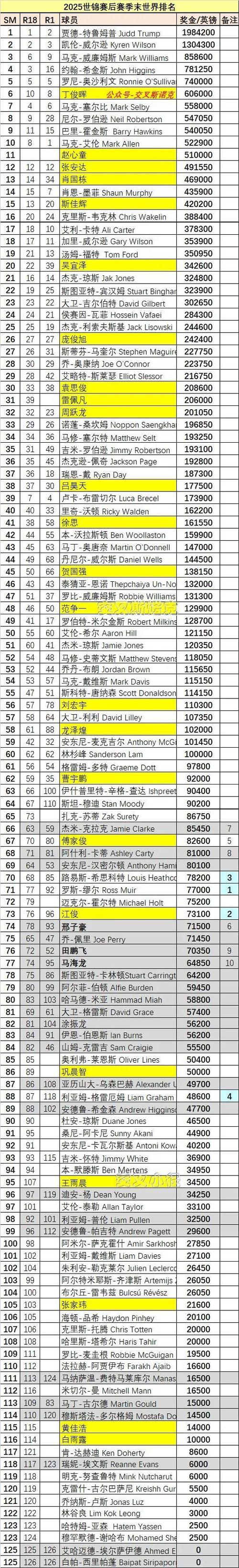 世界台球排名前十名缩略图