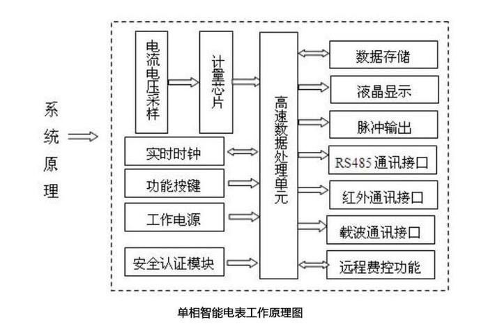 智能电表的工作原理