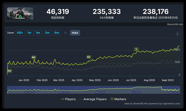 暗区突围用户人数