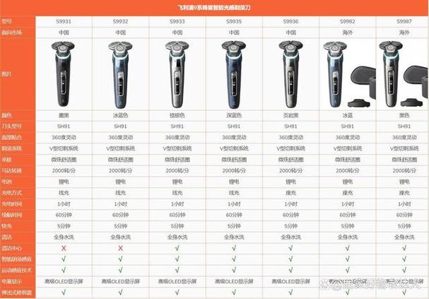 飞利浦剃须刀9系全部型号