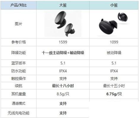 bose小鲨和大鲨音质区别