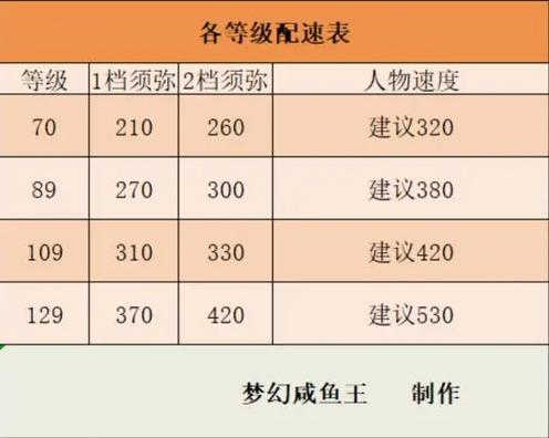 梦幻西游手游龟速魔王龙宫配速宝宝速度怎么选择缩略图