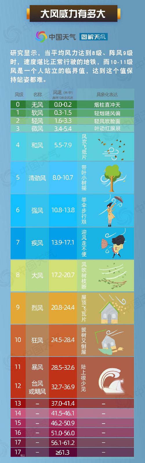 大风是几级