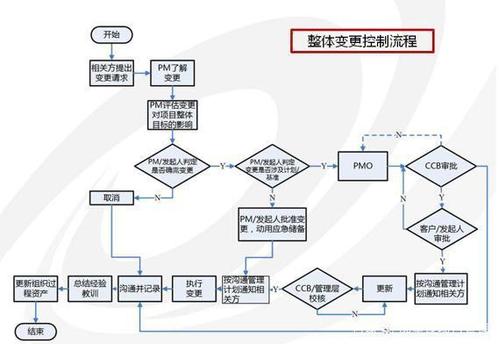 pmp项目变更流程截图