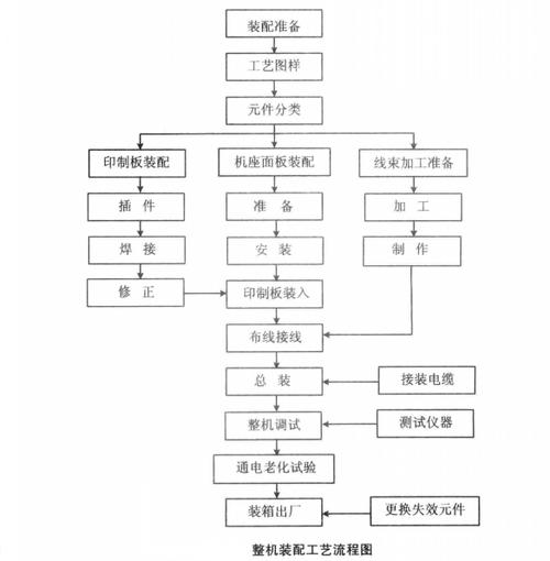 组装工艺要求截图