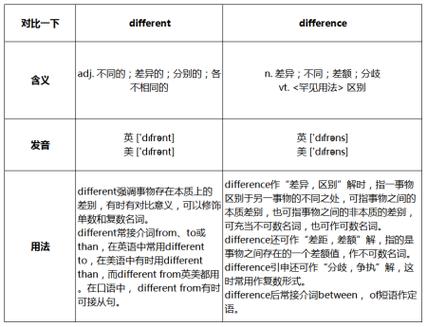 和difference