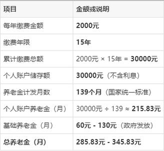 农保缴费2000能领多少