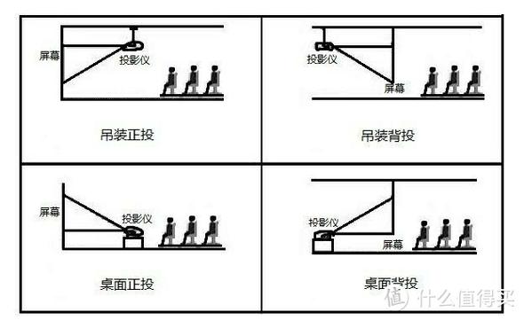 投影仪安装全过程