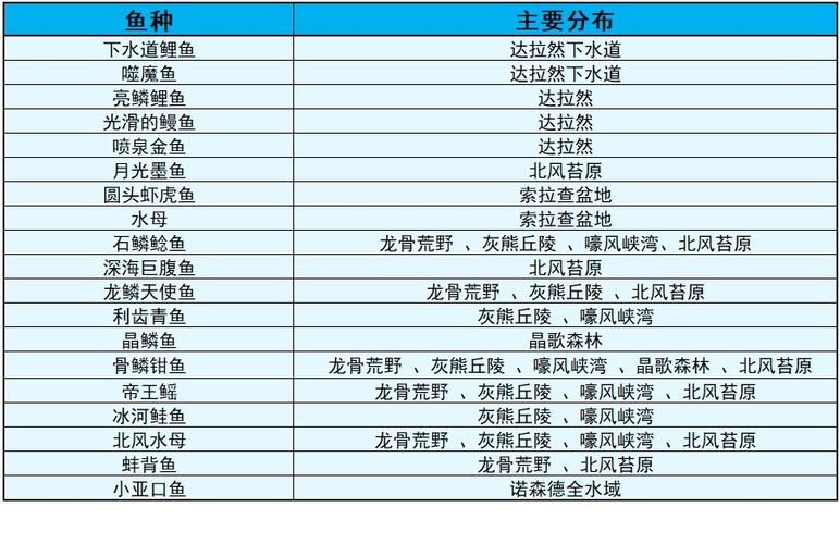 钓鱼烹饪1-450最省材料攻略游戏截图