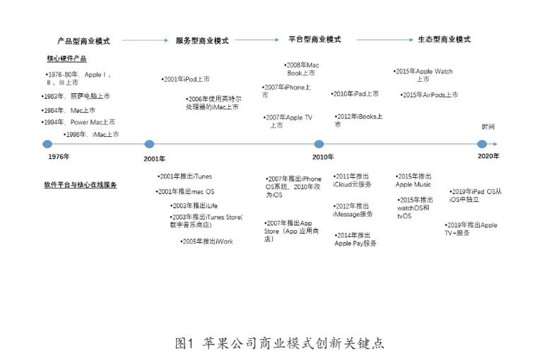 苹果公司的发展历程