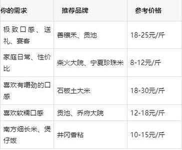 十大公认最好吃的大米品牌