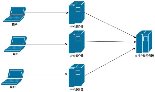 分布式文件存储的原理是什么