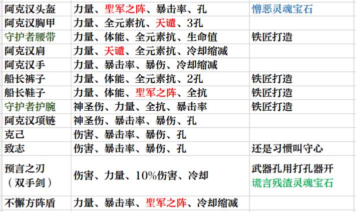 暗黑3圣化效果一览表