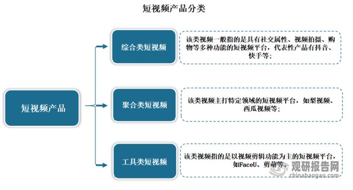 短视频的分类方式