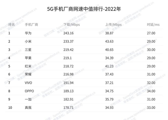 网速最快的手机排名