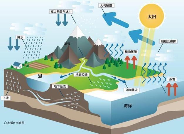 水循环废气吗
