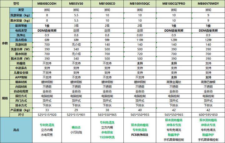 美的洗衣机型号对照表图标