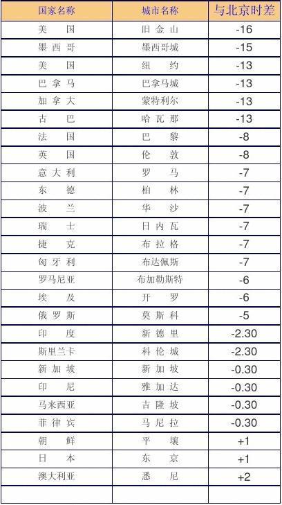 世界时差一览表