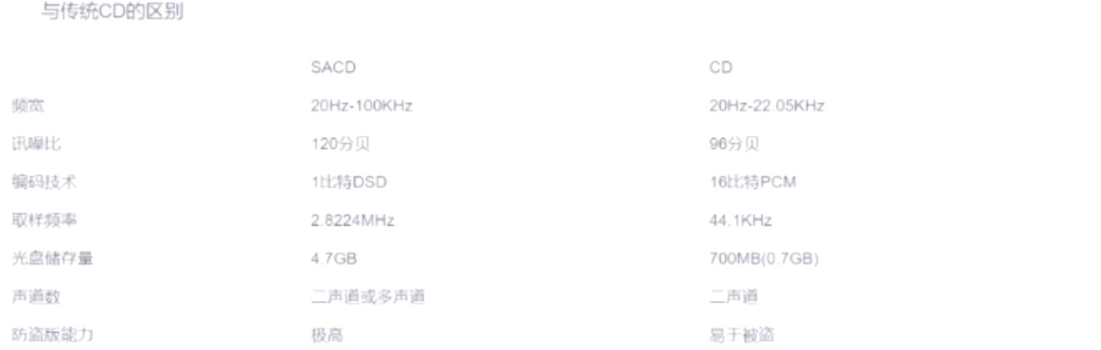sacd和cd区别