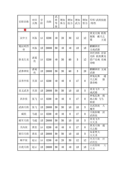 三国群英传7专属官职