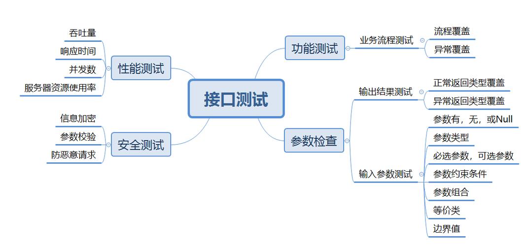 接口测试用例设计思路